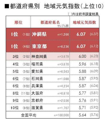 図1 都道府県別_地域元気指数上位10