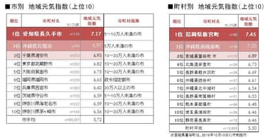 図2 市別・町村別_地域元気指数上位10