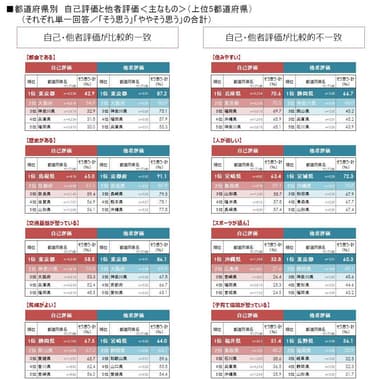 図3 都道府県別_自己評価と他者評価