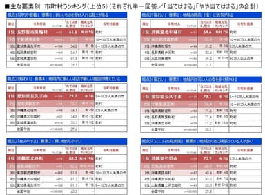 図5 要素別市町村ランキング上位5