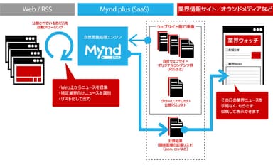 業界特化キュレーション機能の利用イメージ