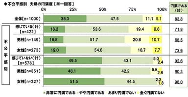 不公平感別　夫婦の円満度