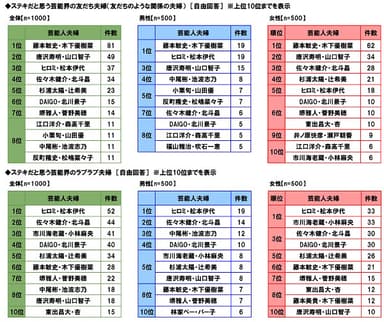 ステキだと思う芸能人夫婦ランキング