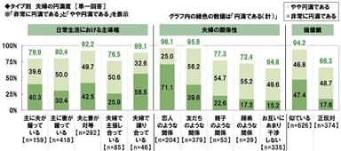 タイプ別　夫婦の円満度