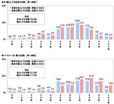 夫・妻としての点数