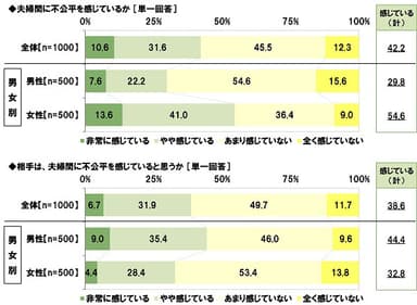 夫婦間の不公平