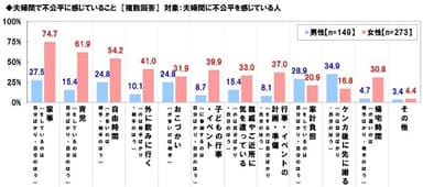 夫婦間で不公平に感じていること