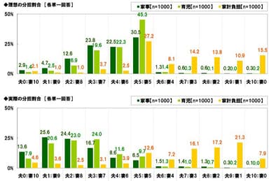 理想の分担割合と実際の分担割合