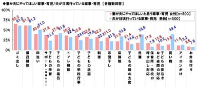 妻がやってほしい家事・育児と夫がやっている家事・育児