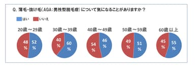 薄毛・抜け毛(AGA：男性型脱毛症)について気になること