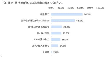 薄毛・抜け毛が気になる理由