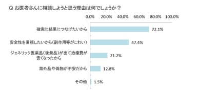 お医者さんに相談しようと思う理由