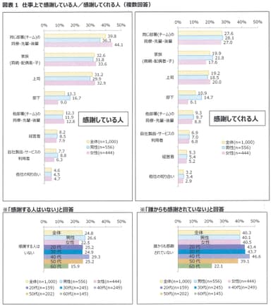 図表1　仕事上で感謝している人／感謝してくれる人