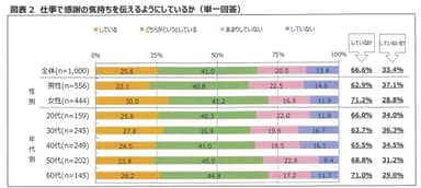 図表2　仕事で感謝の気持ちを伝えるようにしているか