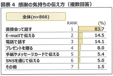 図表4　感謝の気持ちの伝え方