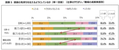 図表5　仕事のやりがい・成果と感謝の気持ち