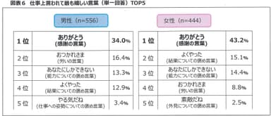 図表6　仕事上言われて最も嬉しい言葉