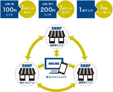 ポイント付与イメージ