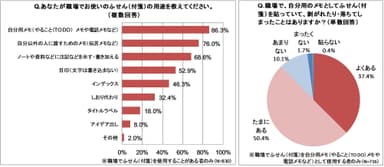 調査結果(ふせんの用途・剥がれた経験)