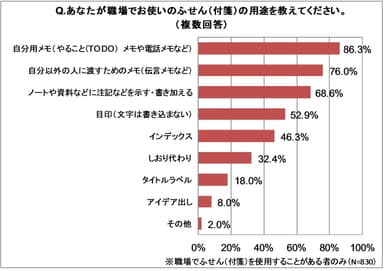 調査結果(ふせんの用途)