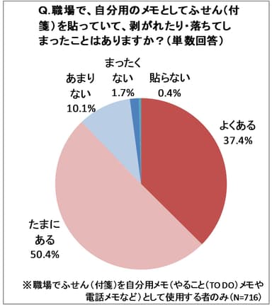 調査結果(ふせんが剥がれ落ちた経験)