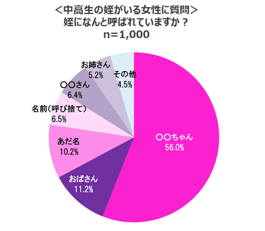 ＜中高生の姪がいる女性に質問＞姪になんと呼ばれていますか？