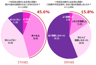 ＜中高生の姪がいる女性に質問＞姪から悩みを相談されることがありますか？ご自身が中高生時代、おばに悩みを相談しましたか？