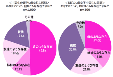 ＜中高生の姪がいる女性に質問＞あなたにとって、姪はどんな存在ですか？＜おばのいる女子中高生に質問＞あなたにとって、おばはどんな存在ですか？