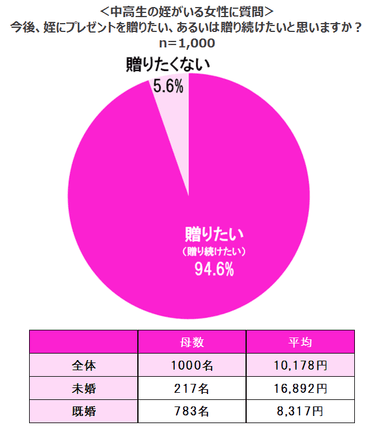 ＜中高生の姪がいる女性に質問＞今後、姪にプレゼントを贈りたい、あるいは贈り続けたいと思いますか？