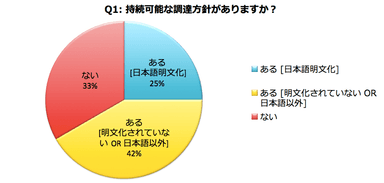 Q1:持続可能な調達方針がありますか？