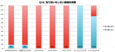 Q16:取り扱いをしない絶滅危惧種