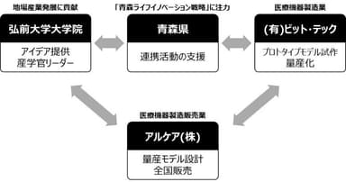 KMI　商品化関係図