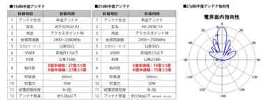 図3．アンテナ特性