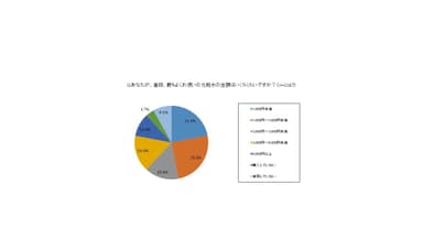 Q あなたが、普段、最もよくお使いの化粧水の金額はいくらくらいですか？ (n＝2,187)