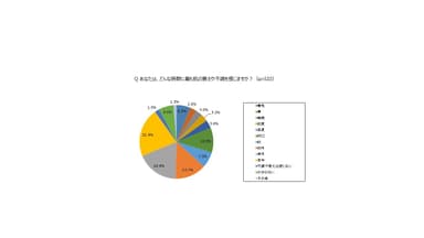 Q あなたは、どんな時期に最も肌の衰えや不調を感じますか？ (n＝532)