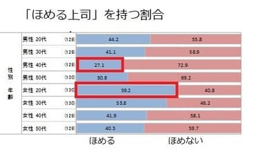 Q4 「ほめる」上司を持つ割合