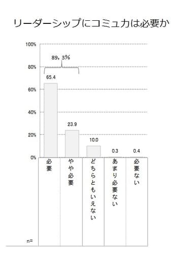 Q10 リーダーシップにコミュ力は必要か