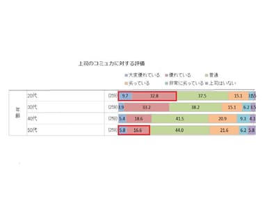 Q1 上司のコミュ力に対する評価