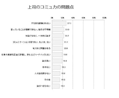 Q2 上司のコミュ力の問題点