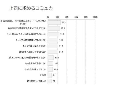 Q3 上司に求めるコミュ力