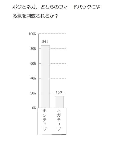 Q5 ポジとネガ、どちらのフィードバックにやる気を刺激されるか？