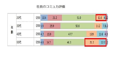 Q6 社長のコミュ力評価