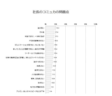 Q7 社長のコミュ力の問題点