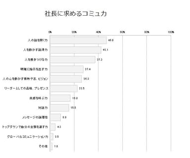 Q8 社長に求めるコミュ力