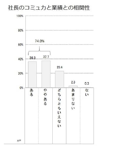 Q9 社長とコミュ力と業績の相関性