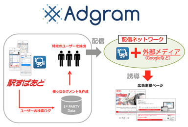 出展ブースで紹介する位置情報連動広告ネットワーク「Adgram（アドグラム）」