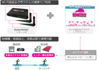 MobilePOPCHATご利用基本構成と多拠点連携