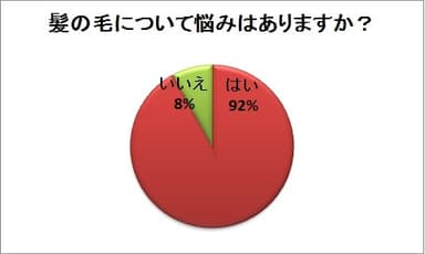 髪の毛について悩みはありますか？