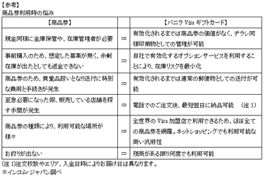 【参考】商品券利用時の悩み