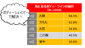 気になるボディーラインの崩れ